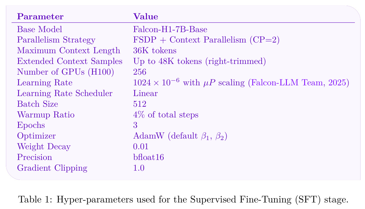Hyper-parameters used for the Supervised Fine-Tuning (SFT) stage