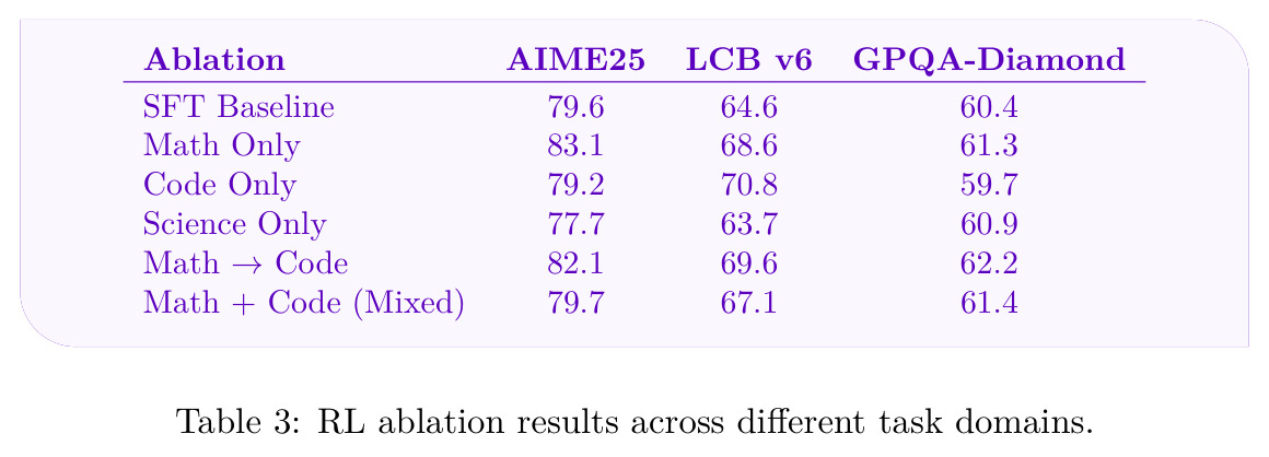 RL ablation results across different task domains