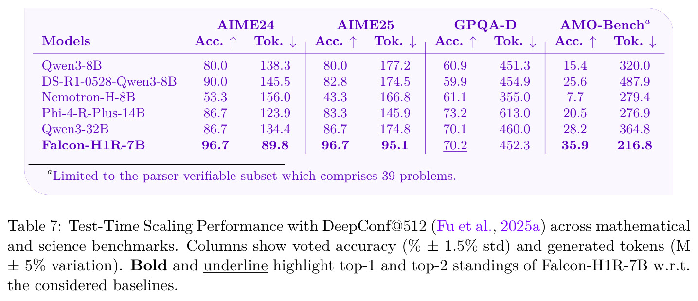 Test-Time Scaling Performance with DeepConf@512