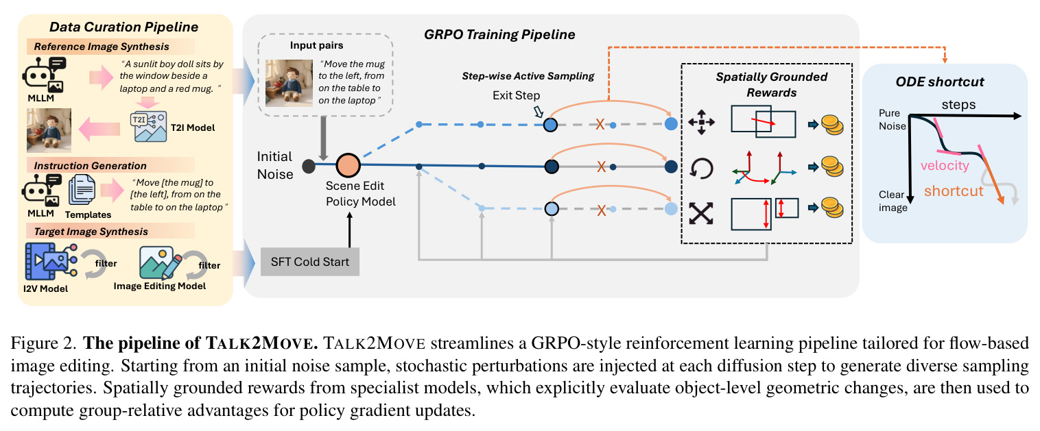The pipeline of TALK2MOVE. TALK2MOVE streamlines a GRPO-style reinforcement learning pipeline tailored for flow-based image editing.