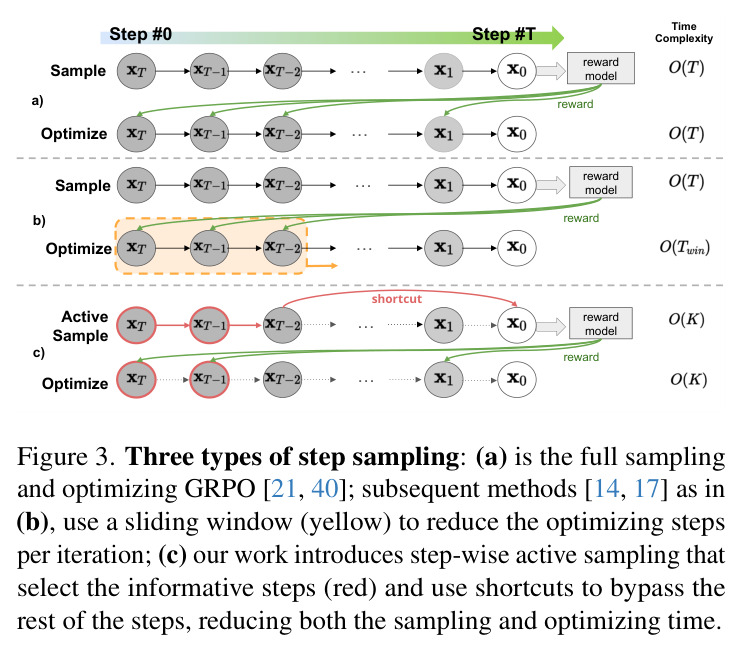Three types of step sampling: (a) is the full sampling and optimizing GRPO; (b) use a sliding window to reduce the optimizing steps per iteration; (c) our work introduces step-wise active sampling.