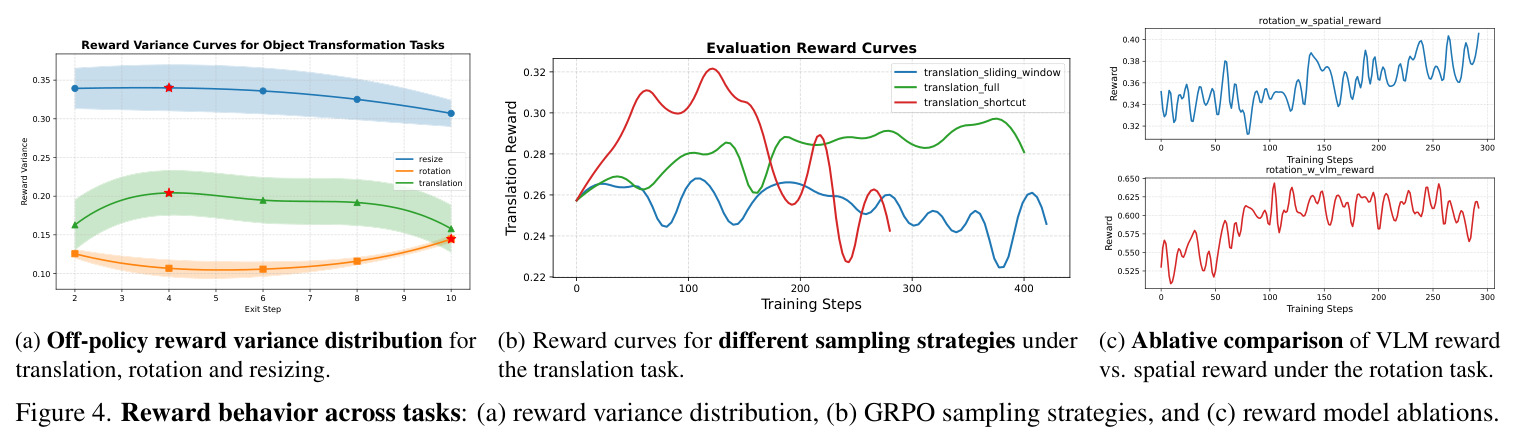 Reward behavior across tasks: (a) reward variance distribution, (b) GRPO sampling strategies, and (c) reward model ablations.