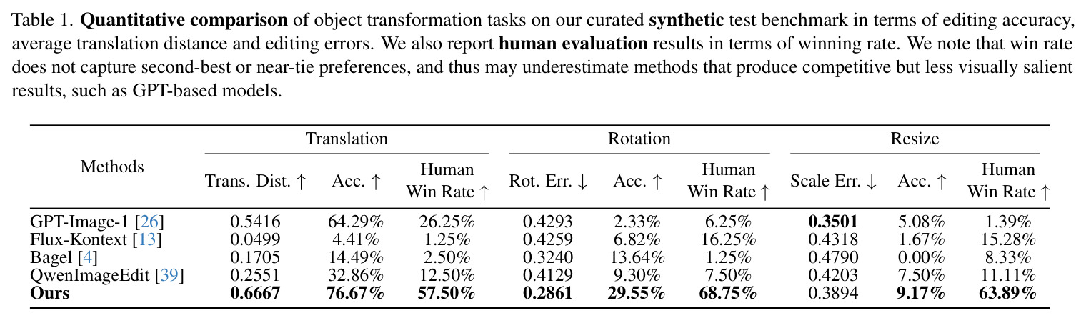 Quantitative comparison of object transformation tasks on our curated synthetic test benchmark in terms of editing accuracy, average translation distance and editing errors.