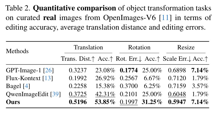 Quantitative comparison of object transformation tasks on curated real images from OpenImages-V6 in terms of editing accuracy, average translation distance and editing errors.