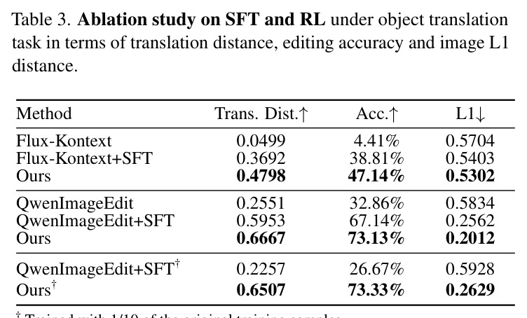 Ablation study on SFT and RL under object translation task in terms of translation distance, editing accuracy and image L1 distance.