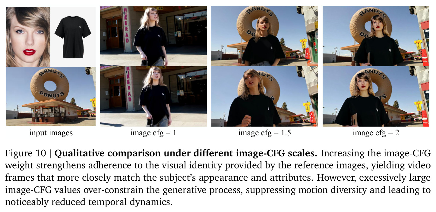 Qualitative comparison under different image-CFG scales.