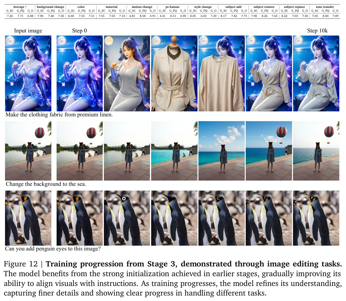 Training progression from Stage 3, demonstrated through image editing tasks.