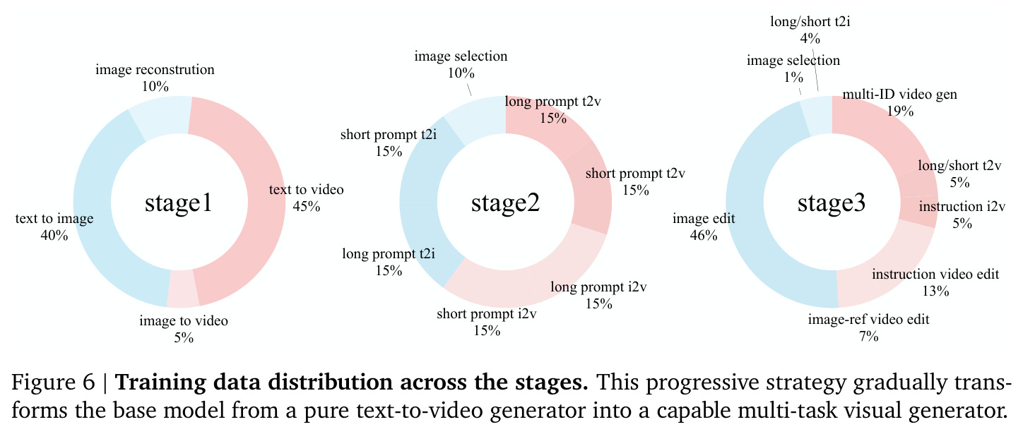 Training data distribution across the stages.