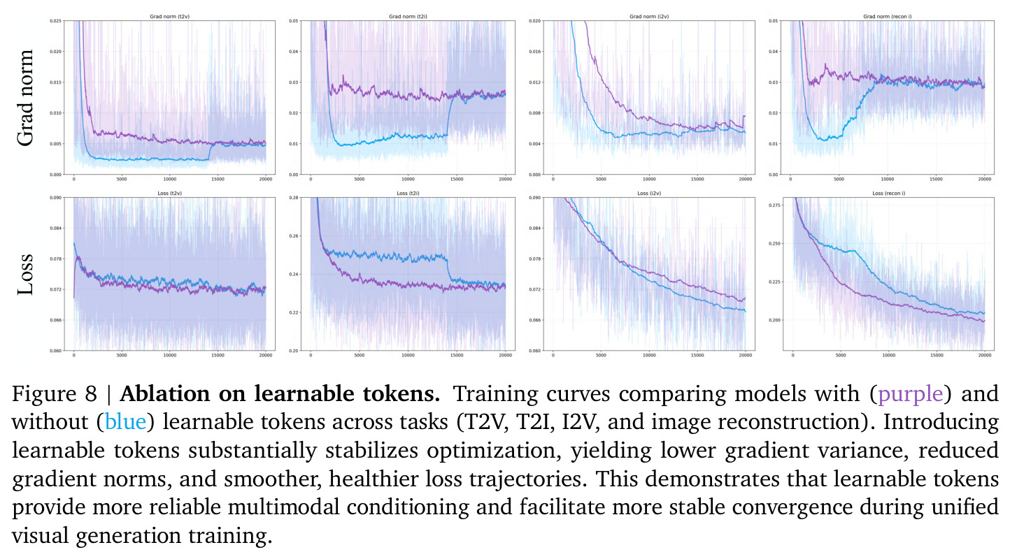 Ablation on learnable tokens.