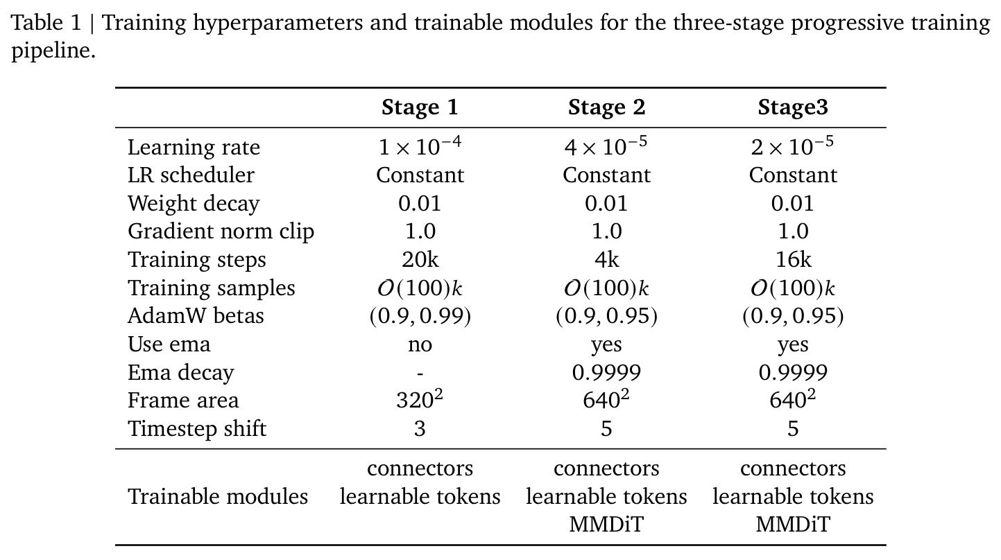 Training hyperparameters and trainable modules for the three-stage progressive training pipeline.
