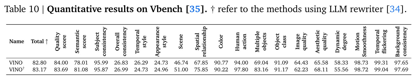 Quantitative results on Vbench.