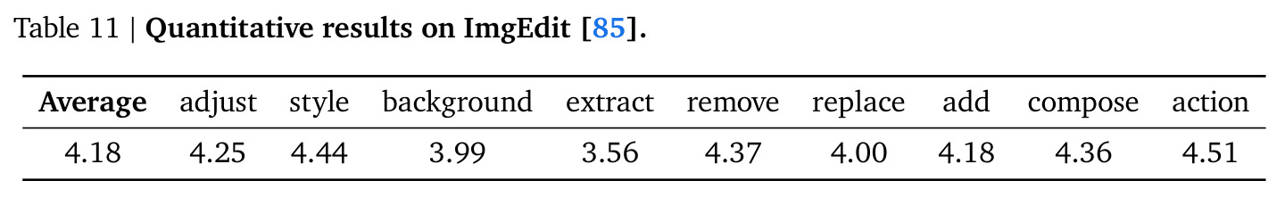 Quantitative results on ImgEdit.