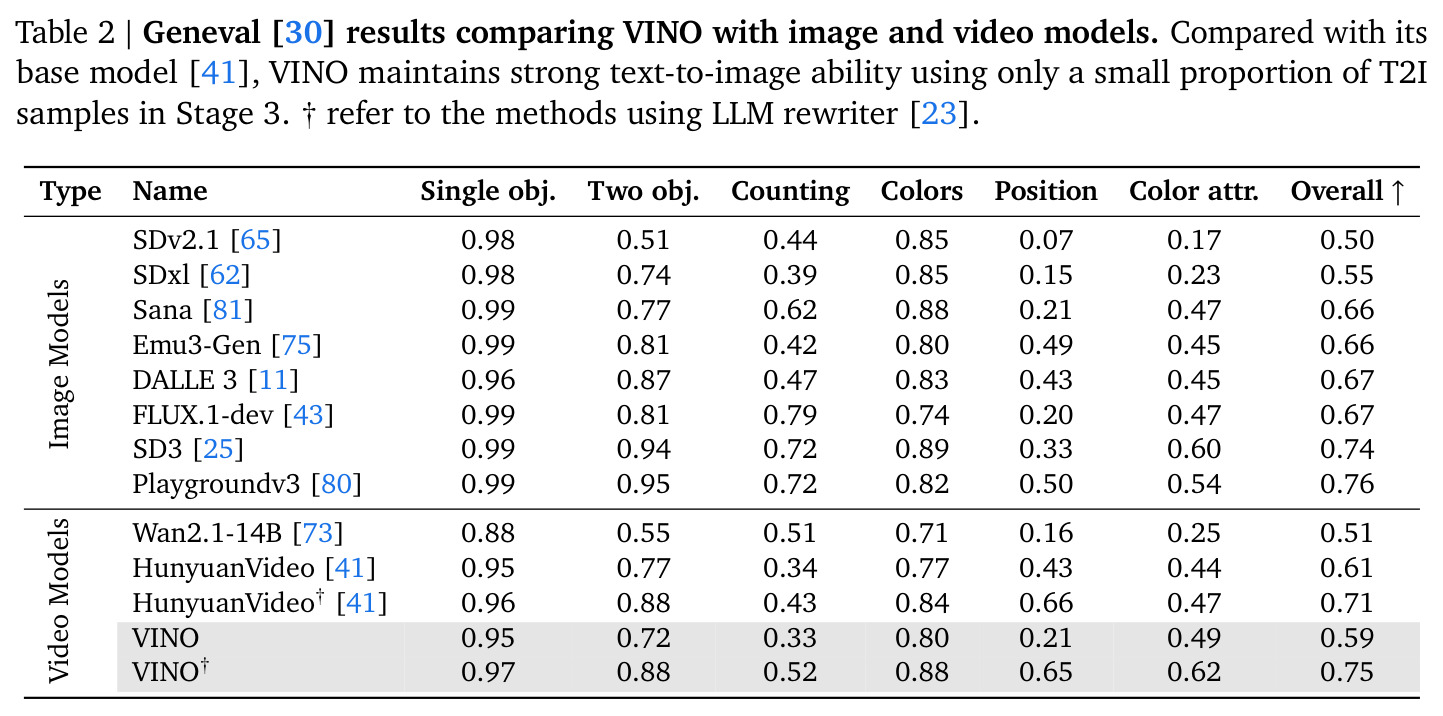 Geneval results comparing VINO with image and video models.