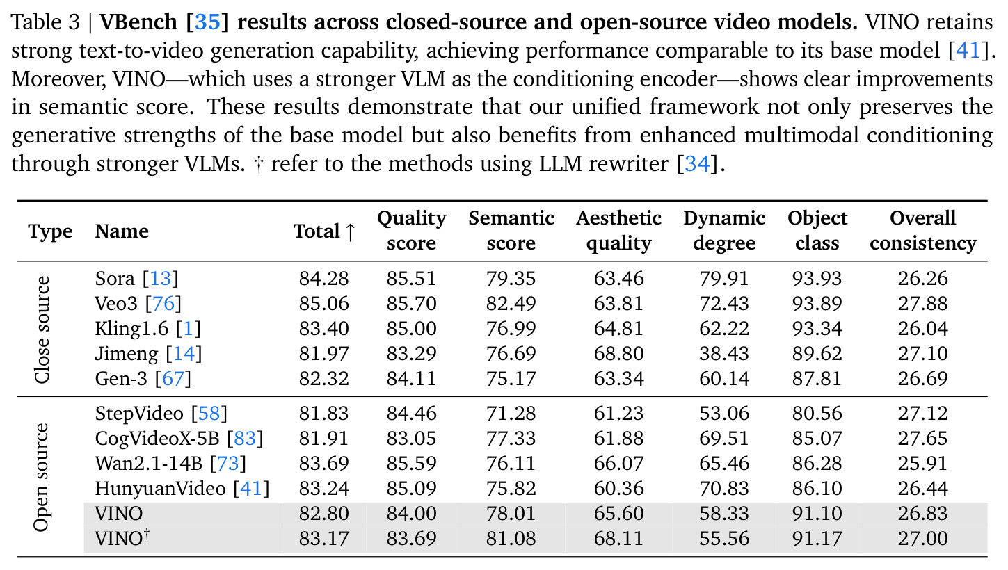 VBench results across closed-source and open-source video models.