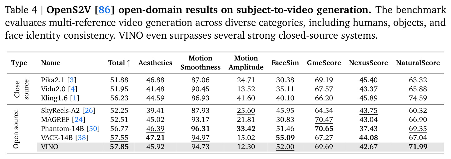 OpenS2V open-domain results on subject-to-video generation.