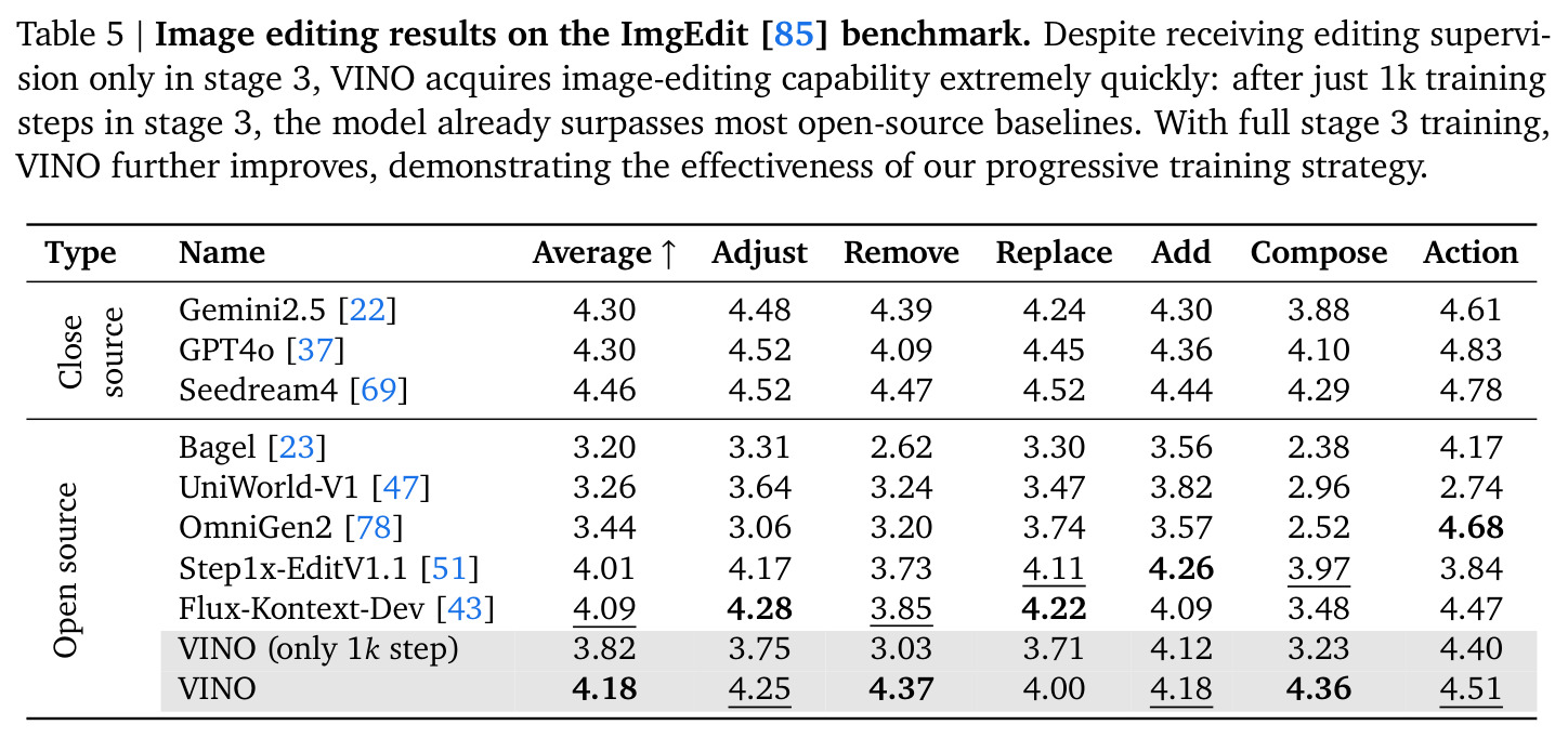 Image editing results on the ImgEdit benchmark.