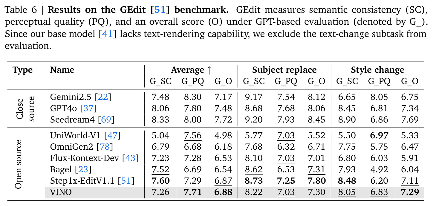 Results on the GEdit benchmark.