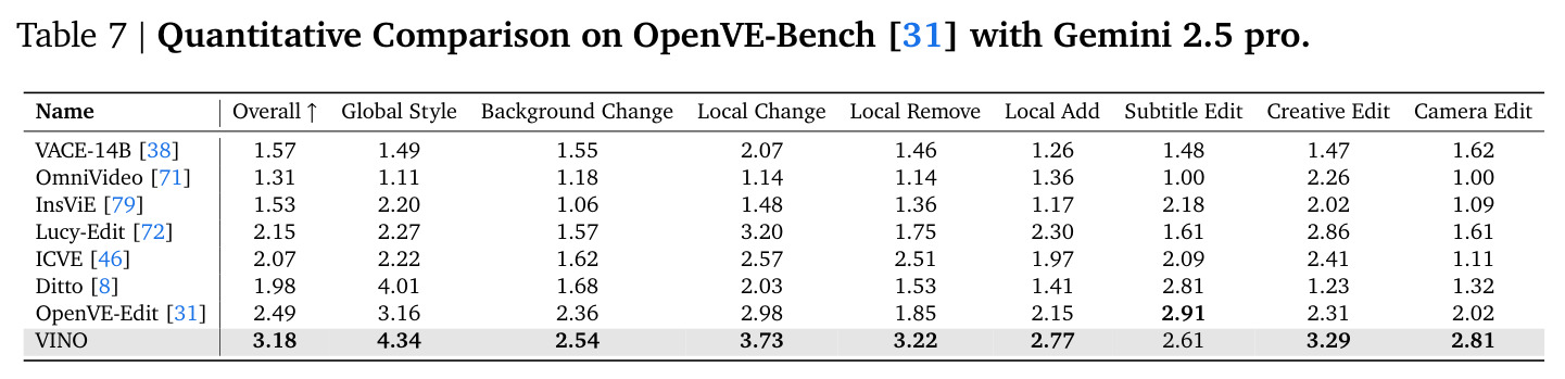 Quantitative Comparison on OpenVE-Bench with Gemini 2.5 pro.