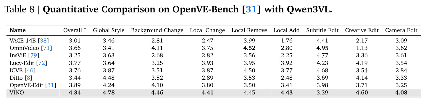 Quantitative Comparison on OpenVE-Bench with Qwen3VL.