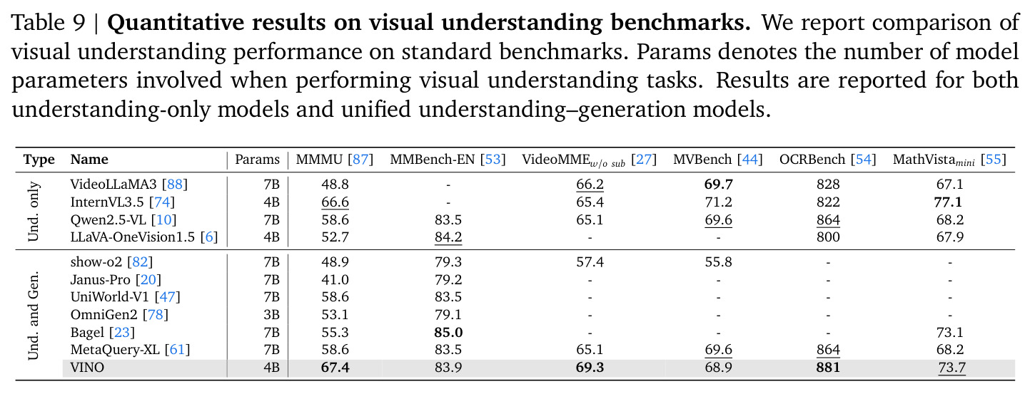 Quantitative results on visual understanding benchmarks.