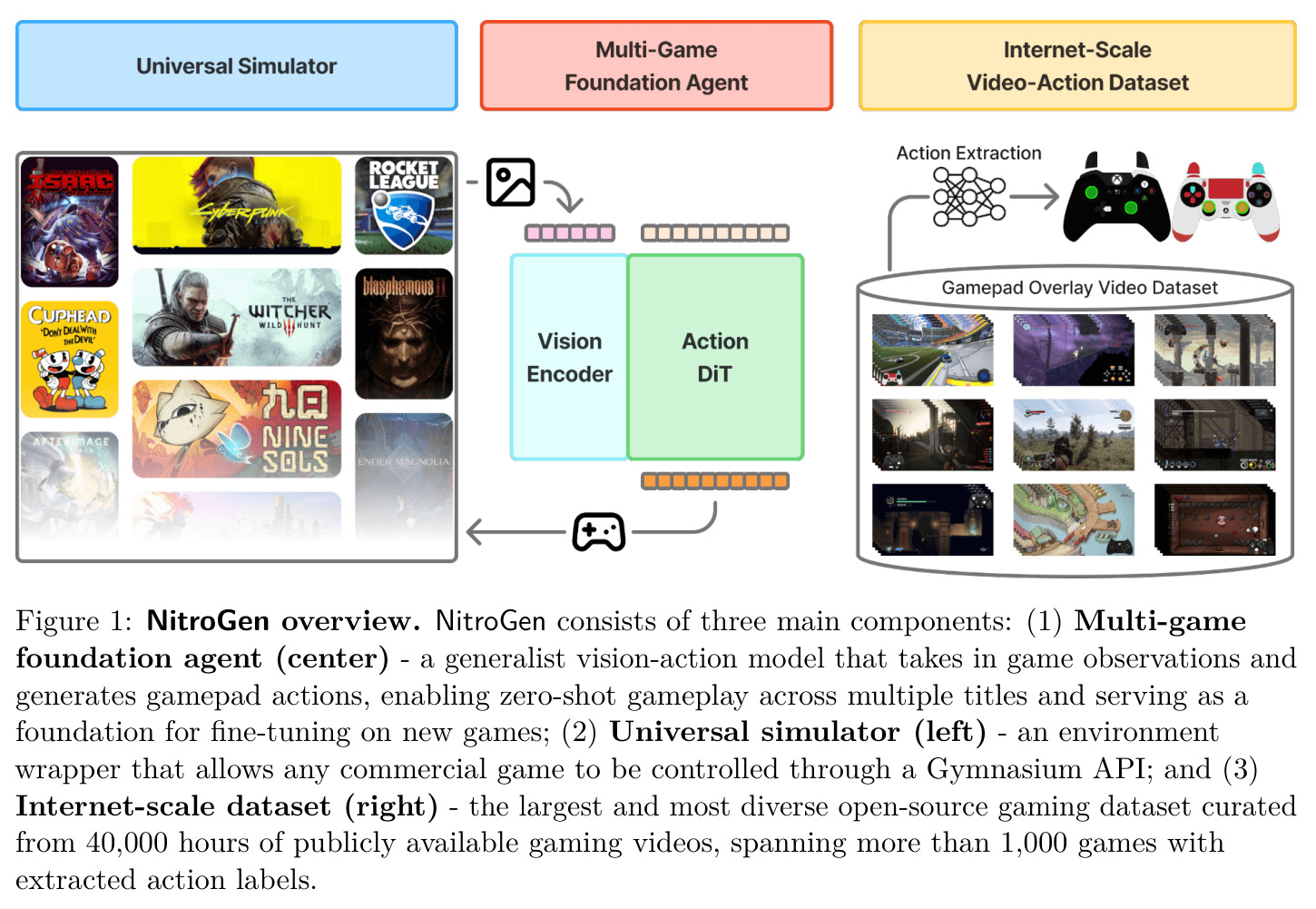 NitroGen overview. NitroGen consists of three main components: (1) Multi-game foundation agent (center) - a generalist vision-action model that takes in game observations and generates gamepad actions, enabling zero-shot gameplay across multiple titles and serving as a foundation for fine-tuning on new games; (2) Universal simulator (left) - an environment wrapper that allows any commercial game to be controlled through a Gymnasium API; and (3) Internet-scale dataset (right) - the largest and most diverse open-source gaming dataset curated from 40,000 hours of publicly available gaming videos, spanning more than 1,000 games with extracted action labels.