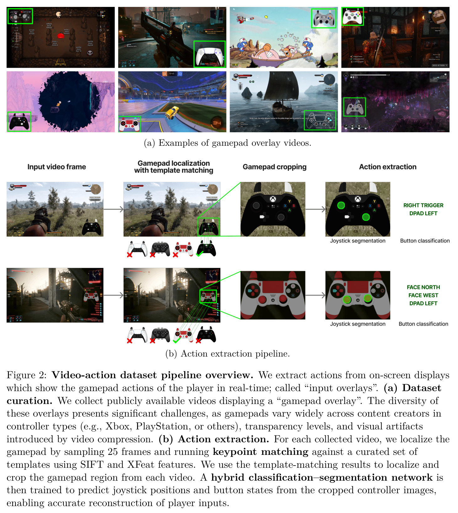 Video-action dataset pipeline overview. We extract actions from on-screen displays which show the gamepad actions of the player in real-time; called "input overlays". (a) Dataset curation. We collect publicly available videos displaying a "gamepad overlay". The diversity of these overlays presents significant challenges, as gamepads vary widely across content creators in controller types (e.g., Xbox, PlayStation, or others), transparency levels, and visual artifacts introduced by video compression. (b) Action extraction. For each collected video, we localize the gamepad by sampling 25 frames and running keypoint matching against a curated set of templates using SIFT and XFeat features. We use the template-matching results to localize and crop the gamepad region from each video. A hybrid classification–segmentation network is then trained to predict joystick positions and button states from the cropped controller images, enabling accurate reconstruction of player inputs.
