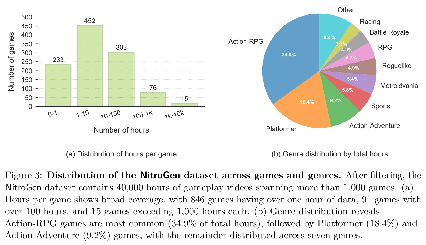 Distribution of the NitroGen dataset across games and genres. After filtering, the NitroGen dataset contains 40,000 hours of gameplay videos spanning more than 1,000 games. (a) Hours per game shows broad coverage, with 846 games having over one hour of data, 91 games with over 100 hours, and 15 games exceeding 1,000 hours each. (b) Genre distribution reveals Action-RPG games are most common (34.9% of total hours), followed by Platformer (18.4%) and Action-Adventure (9.2%) games, with the remainder distributed across seven genres.