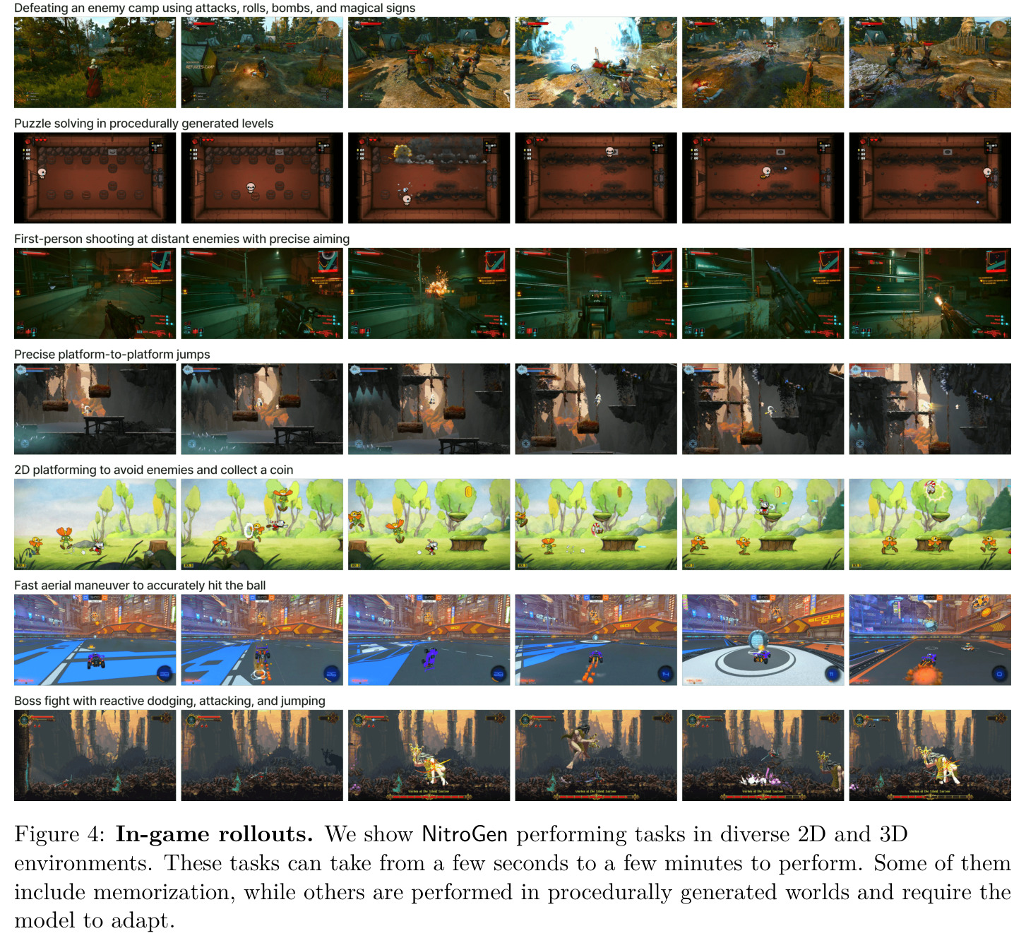 In-game rollouts. We show NitroGen performing tasks in diverse 2D and 3D environments. These tasks can take from a few seconds to a few minutes to perform. Some of them include memorization, while others are performed in procedurally generated worlds and require the model to adapt.