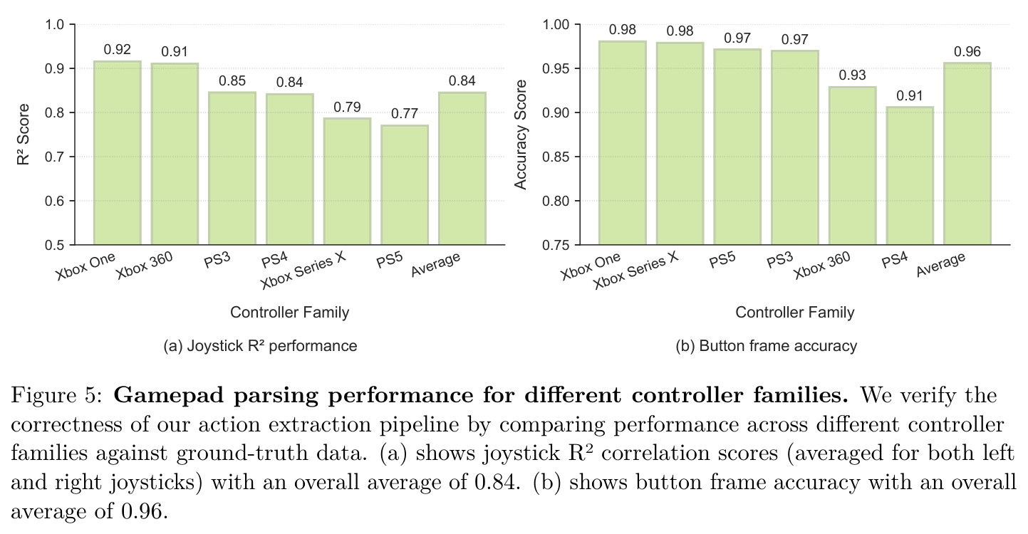 Gamepad parsing performance for different controller families. We verify the correctness of our action extraction pipeline by comparing performance across different controller families against ground-truth data. (a) shows joystick R² correlation scores (averaged for both left and right joysticks) with an overall average of 0.84. (b) shows button frame accuracy with an overall average of 0.96.