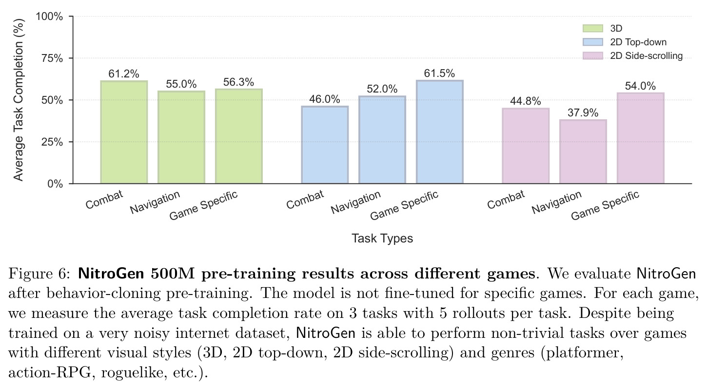 NitroGen 500M pre-training results across different games. We evaluate NitroGen after behavior-cloning pre-training. The model is not fine-tuned for specific games. For each game, we measure the average task completion rate on 3 tasks with 5 rollouts per task. Despite being trained on a very noisy internet dataset, NitroGen is able to perform non-trivial tasks over games with different visual styles (3D, 2D top-down, 2D side-scrolling) and genres (platformer, action-RPG, roguelike, etc.).