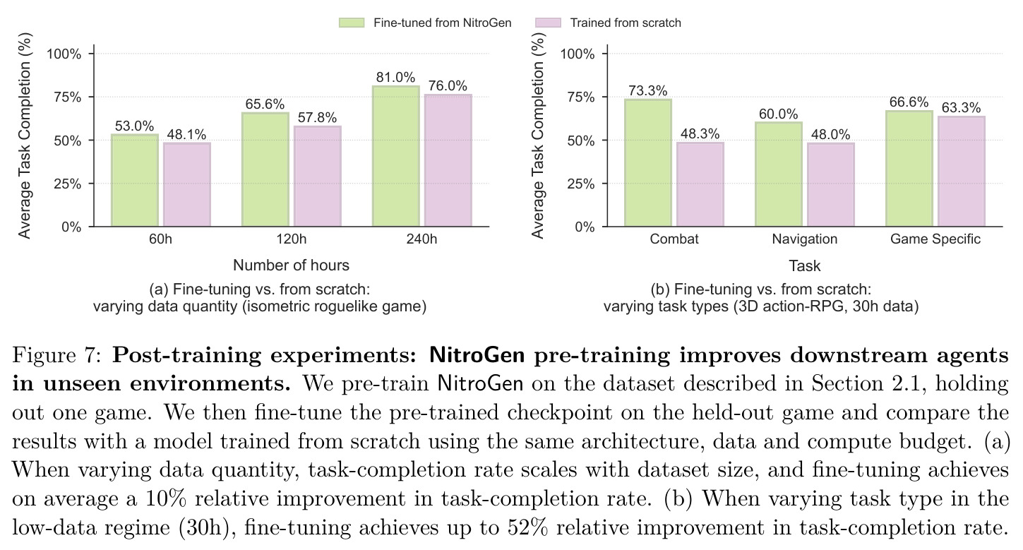 Post-training experiments: NitroGen pre-training improves downstream agents in unseen environments. We pre-train NitroGen on the dataset described in Section 2.1, holding out one game. We then fine-tune the pre-trained checkpoint on the held-out game and compare the results with a model trained from scratch using the same architecture, data and compute budget. (a) When varying data quantity, task-completion rate scales with dataset size, and fine-tuning achieves on average a 10% relative improvement in task-completion rate. (b) When varying task type in the low-data regime (30h), fine-tuning achieves up to 52% relative improvement in task-completion rate.