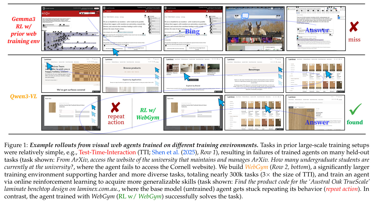 Example rollouts from visual web agents trained on different training environments.