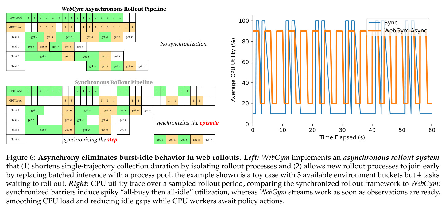 Asynchrony eliminates burst-idle behavior in web rollouts.