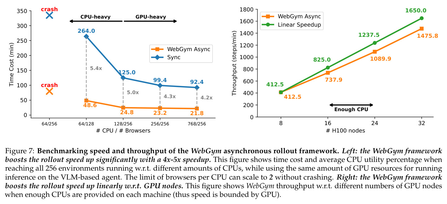 Benchmarking speed and throughput of the WebGym asynchronous rollout framework.