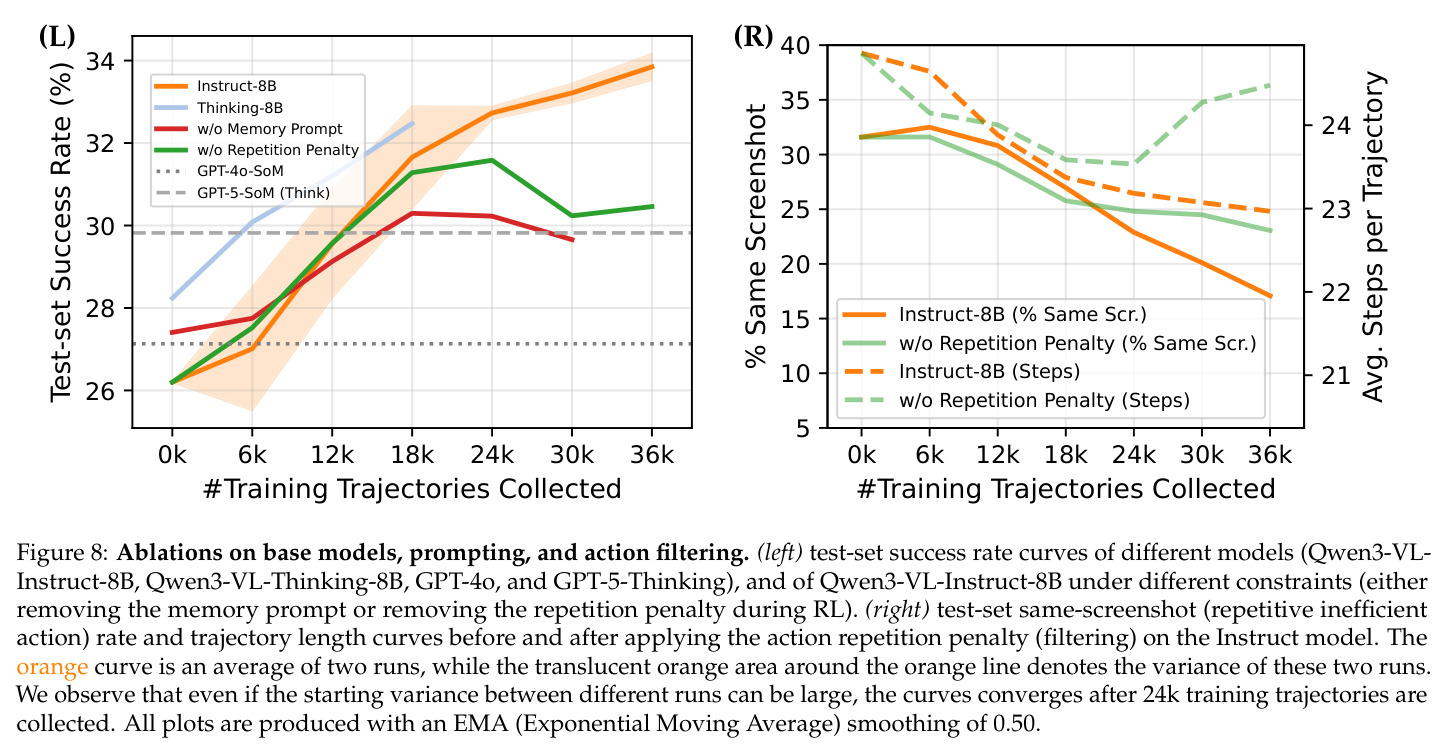 Ablations on base models, prompting, and action filtering.