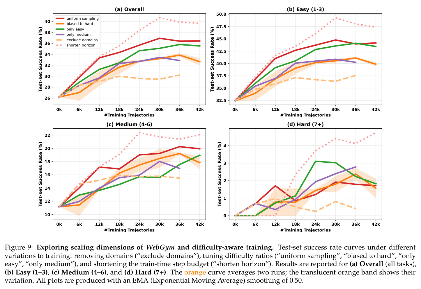 Exploring scaling dimensions of WebGym and difficulty-aware training.