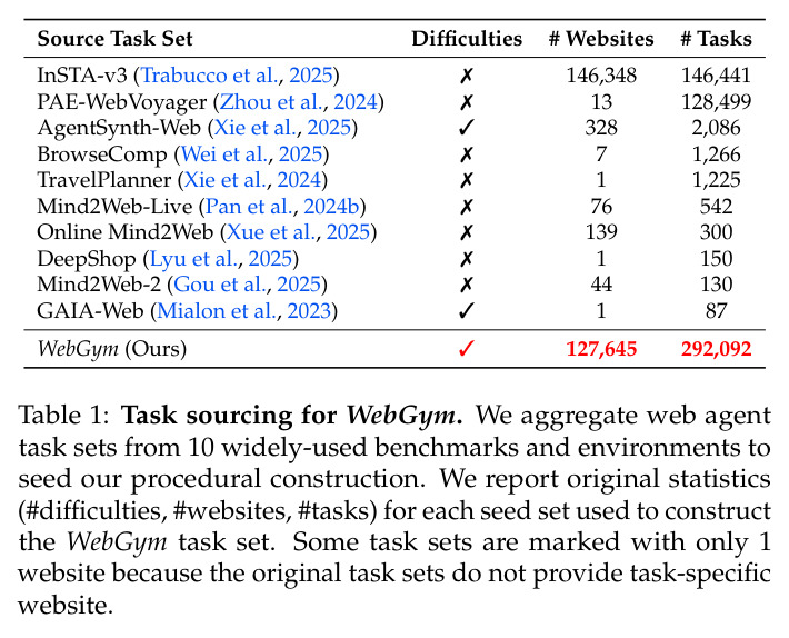 Task sourcing for WebGym.