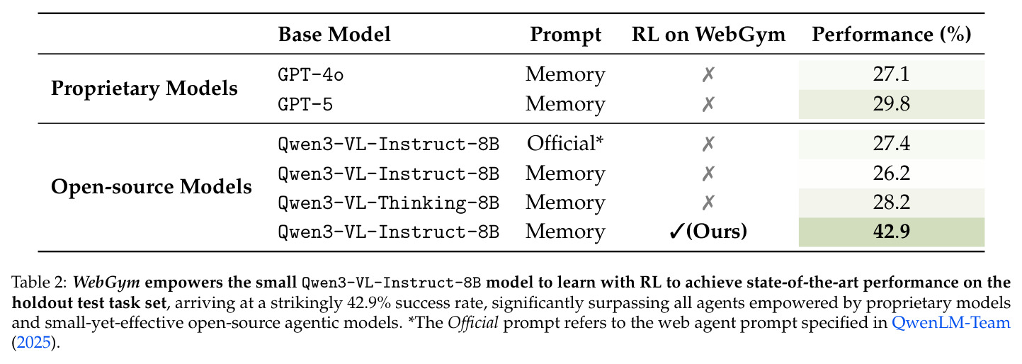 WebGym empowers the small Qwen3-VL-Instruct-8B model to learn with RL to achieve state-of-the-art performance on the holdout test task set.