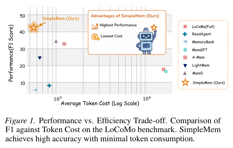 Performance vs. Efficiency Trade-off. Comparison of F1 against Token Cost on the LoCoMo benchmark.
