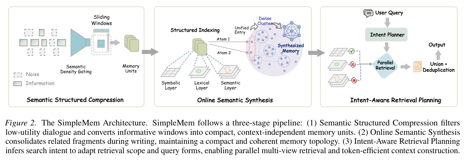 The SimpleMem Architecture.