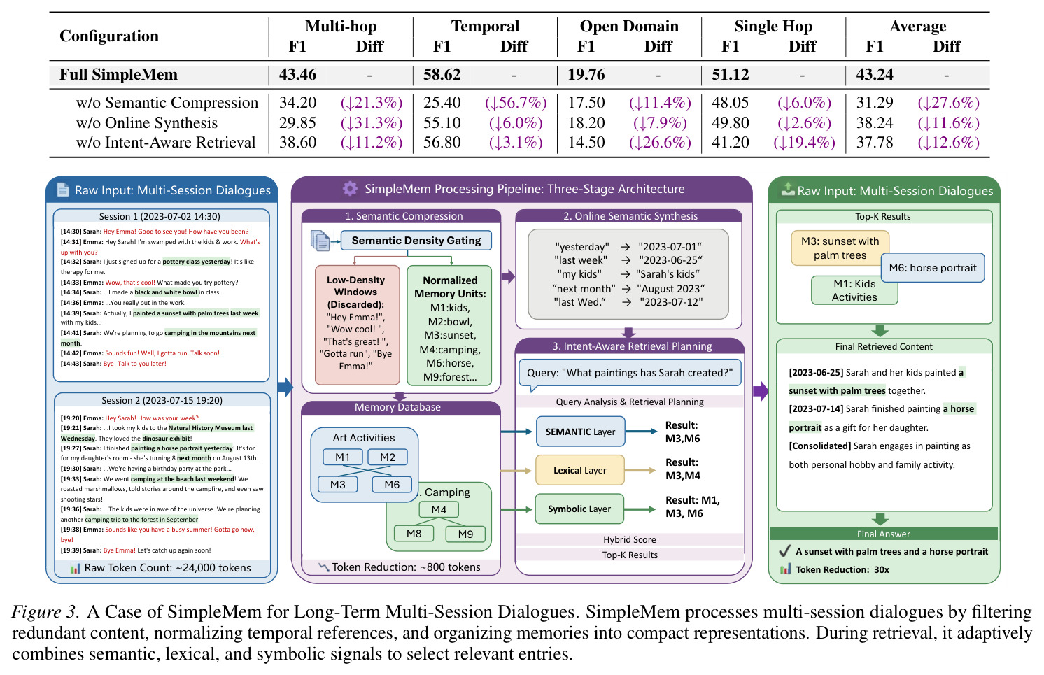 A Case of SimpleMem for Long-Term Multi-Session Dialogues.