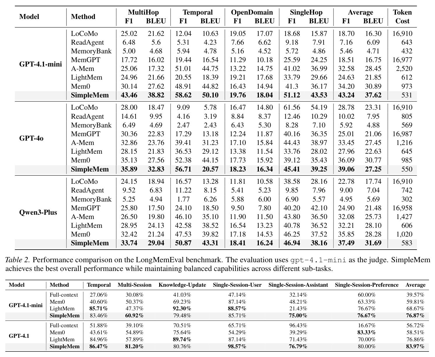 Performance on the LoCoMo benchmark with High-Capability Models (GPT-4.1 series and Qwen3-Plus).