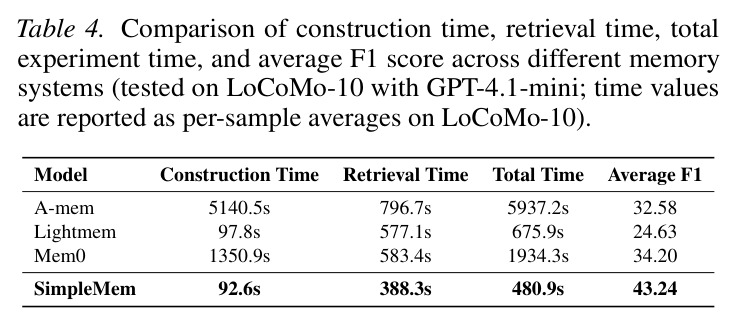 Performance on the LoCoMo benchmark with Efficient Models (Small parameters).
