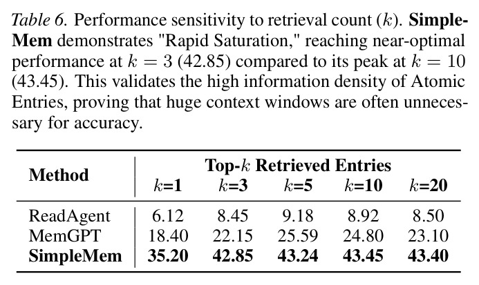 Comparison of construction time, retrieval time, total experiment time, and average F1 score across different memory systems (tested on LoCoMo-10 with GPT-4.1-mini; time values are reported as per-sample averages on LoCoMo-10).