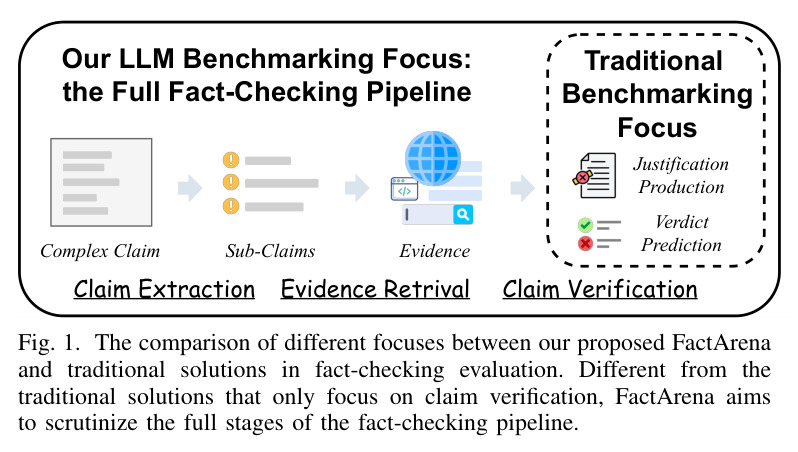 FactArena与传统评估关注点对比