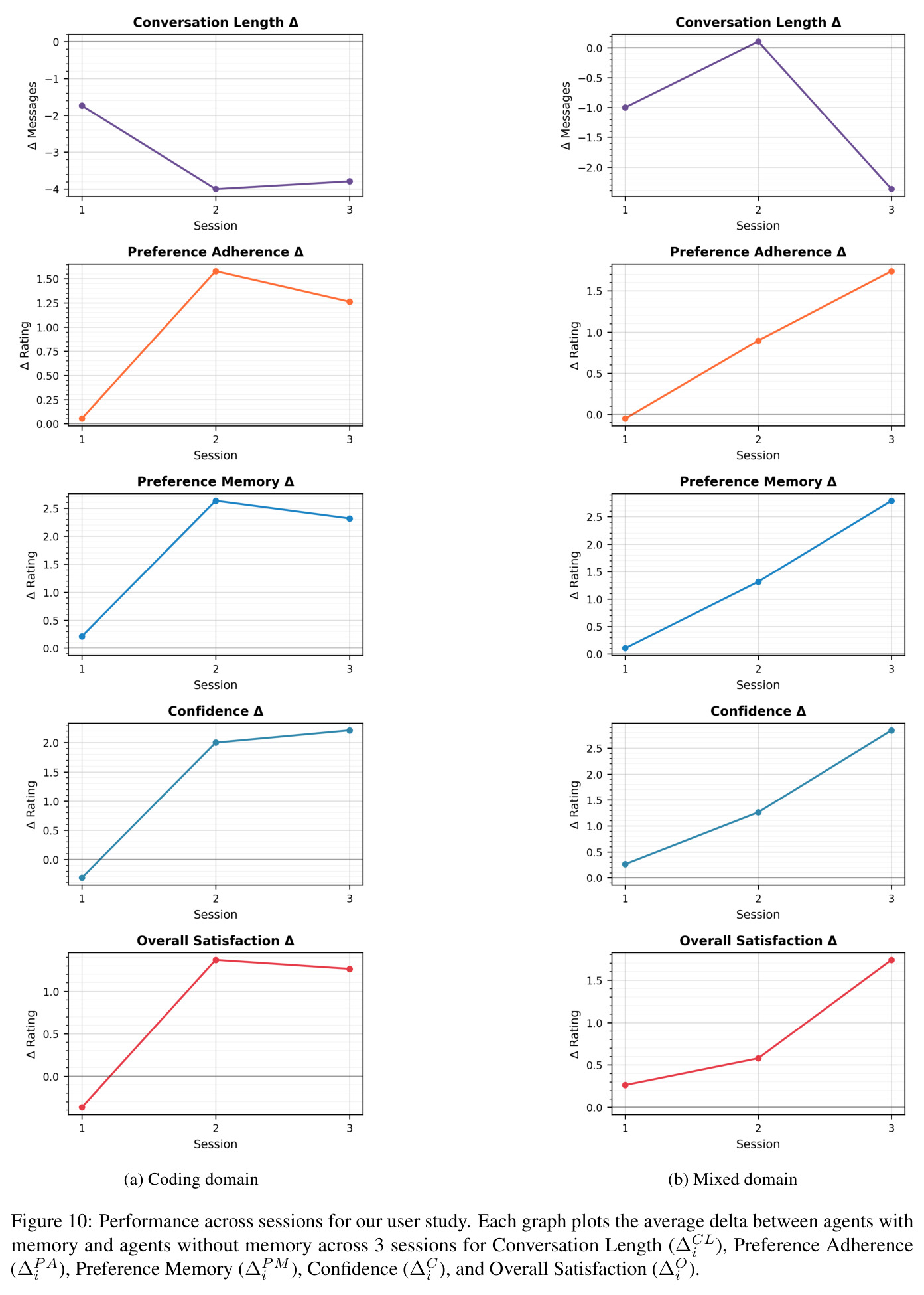 Performance across sessions for our user study