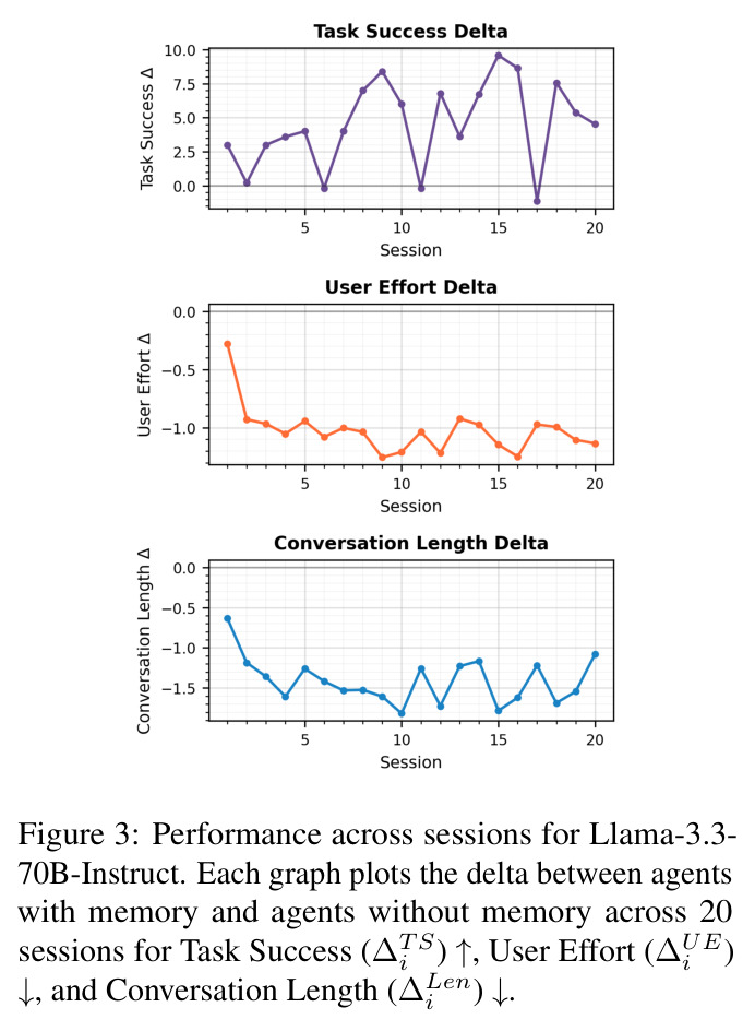 Performance across sessions for Llama-3.3-70B-Instruct