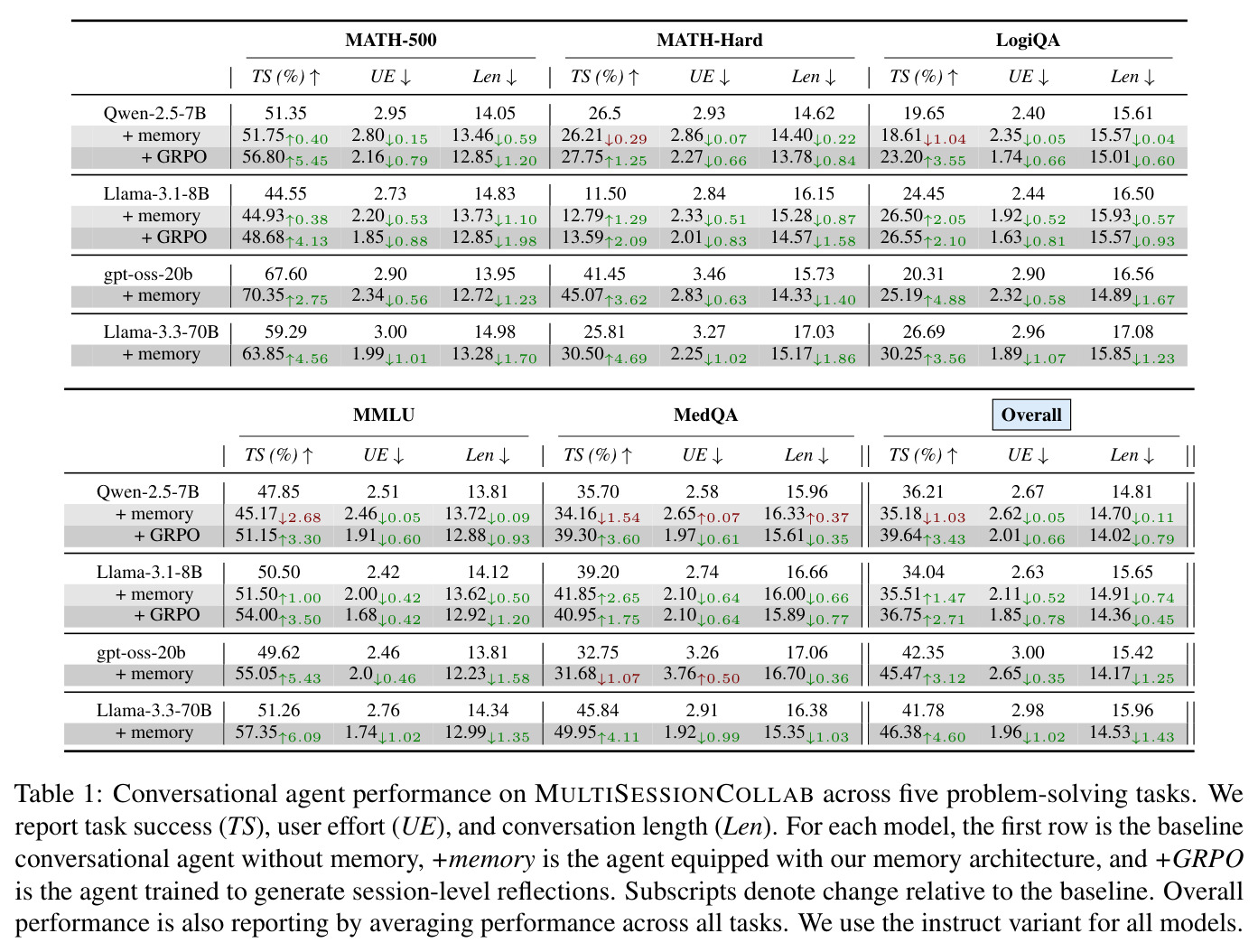 Conversational agent performance on MULTISESSIONCOLLAB across five problem-solving tasks