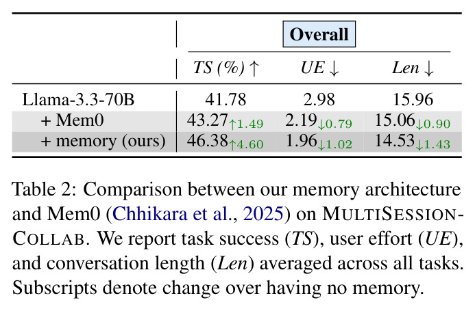 Comparison between our memory architecture and Mem0