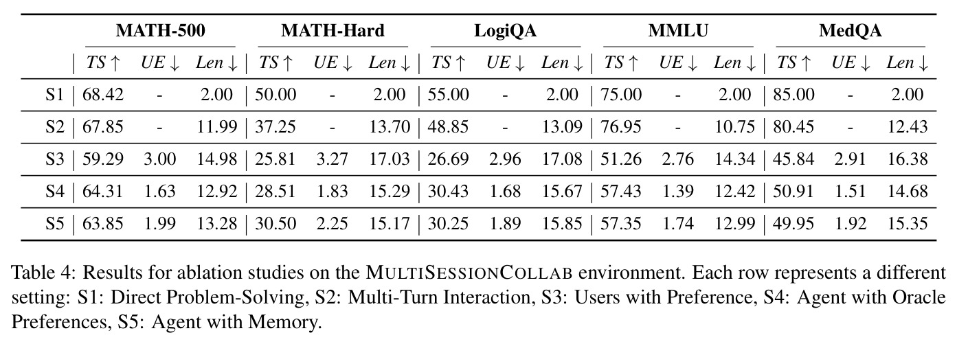 Results for ablation studies on the MULTISESSIONCOLLAB environment